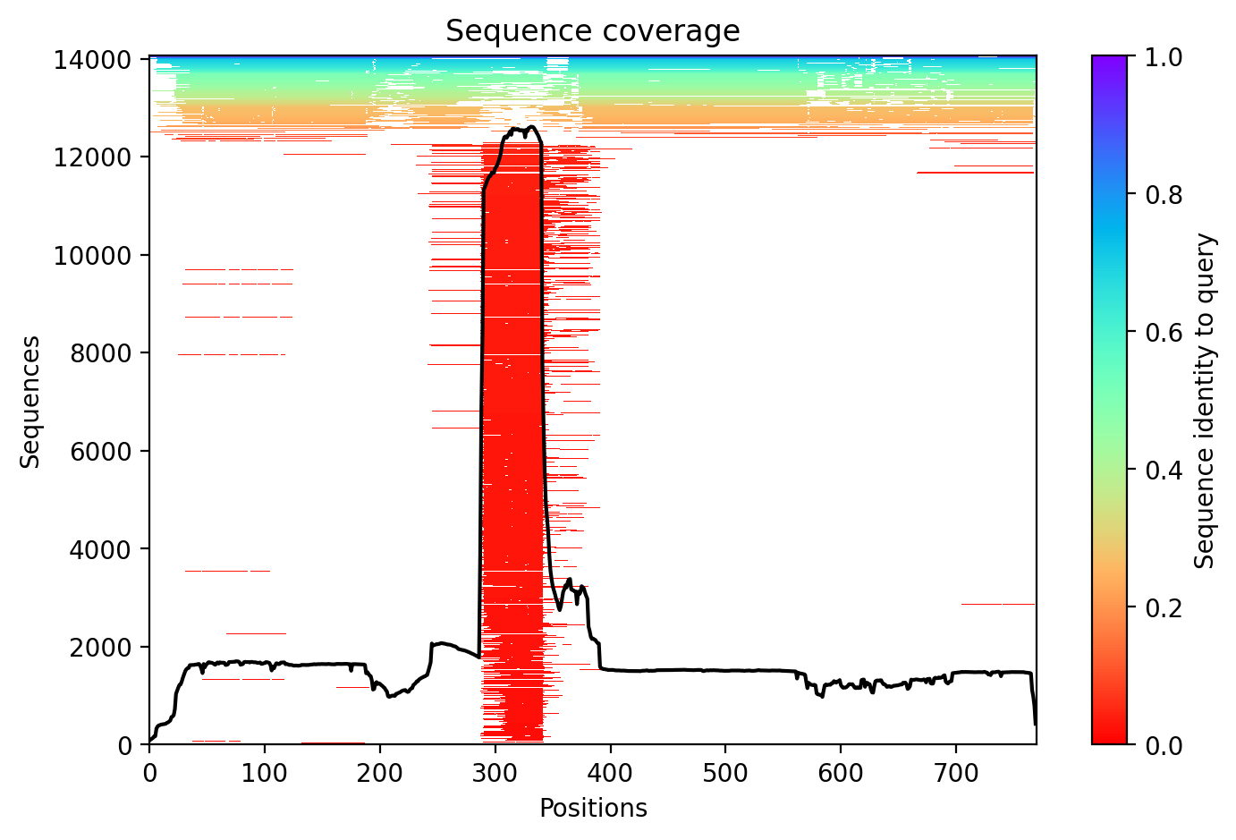 Sequence coverage plot